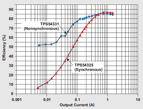 Texas Instruments TPS54325